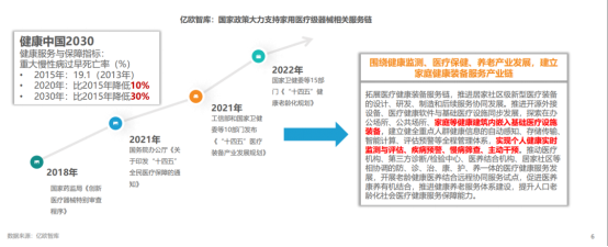 数据来源：亿欧智库-国家政策大力支持家用医疗级器械相关服务链